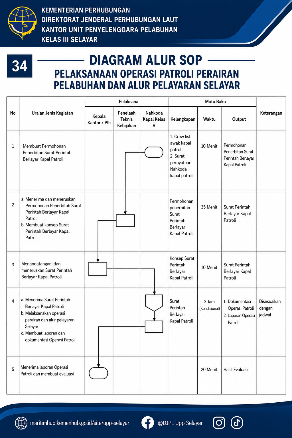 34 Pelaksanaan Operasi Patroli Perairan Pelabuhan dan Alur Pelayaran Selayar.png